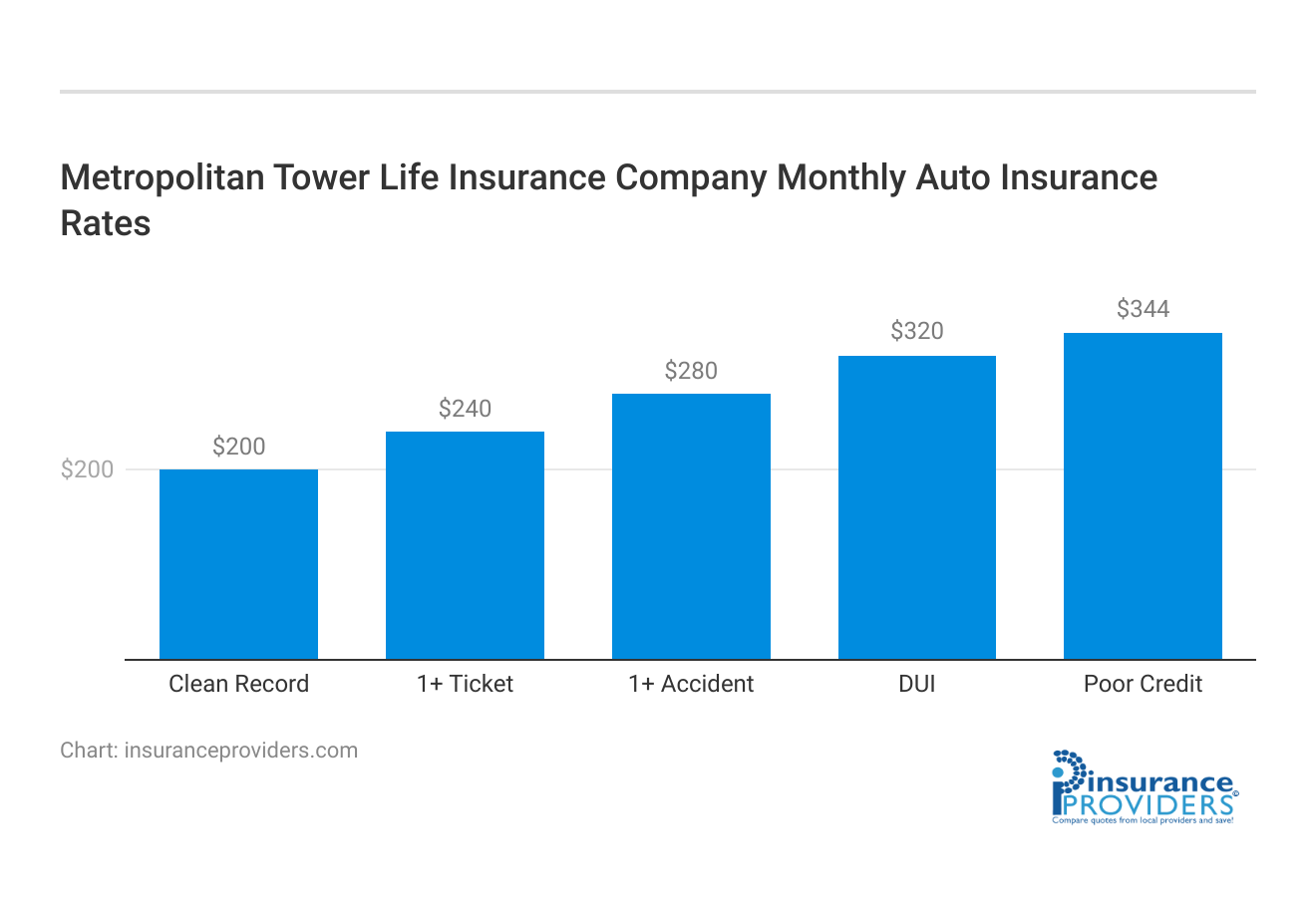 <h3>Metropolitan Tower Life Insurance Company Monthly Auto Insurance Rates</h3>