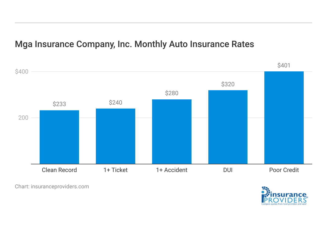 <h3>Mga Insurance Company, Inc. Monthly Auto Insurance Rates</h3>