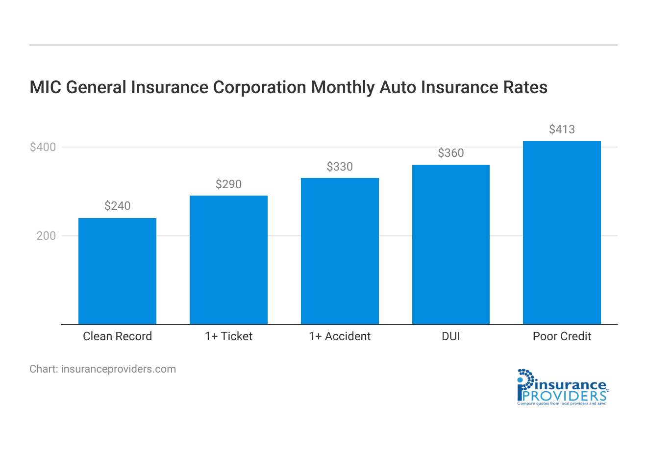 <h3>MIC General Insurance Corporation	Monthly Auto Insurance Rates</h3>