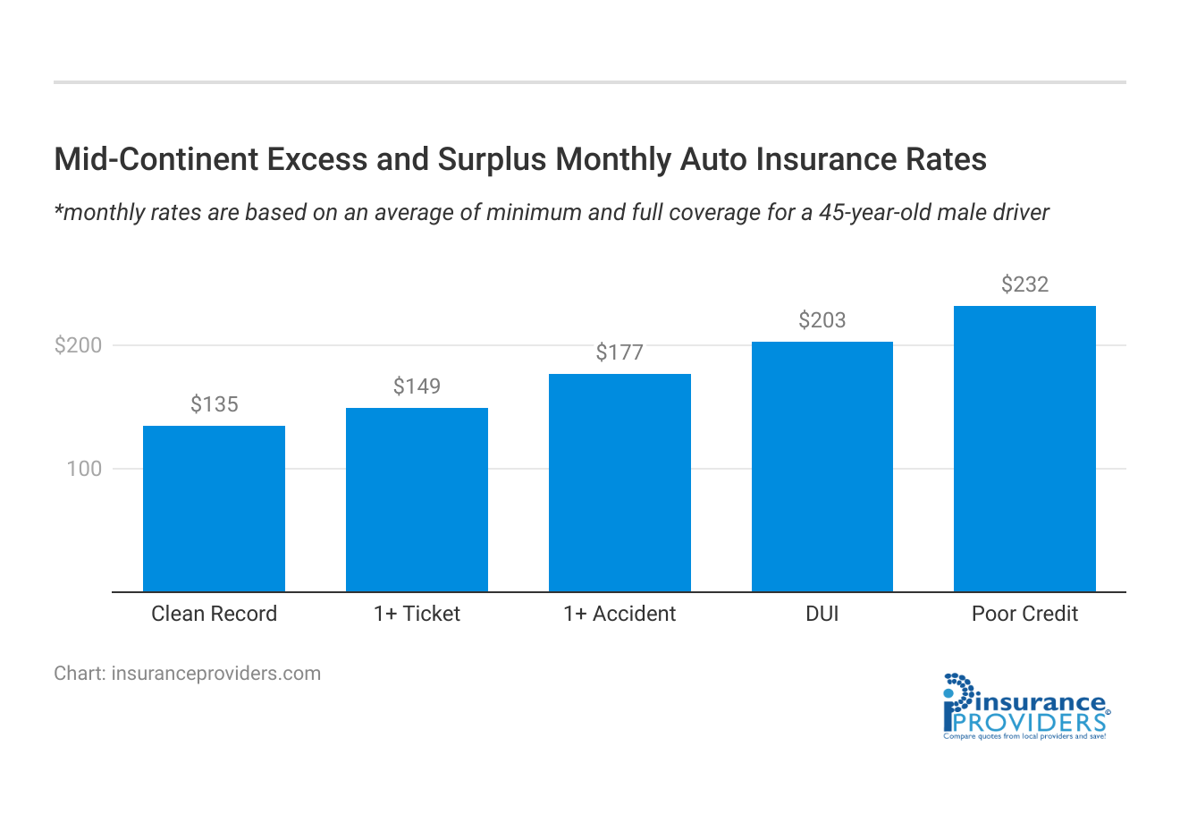 <h3>Mid-Continent Excess and Surplus Monthly Auto Insurance Rates</h3>