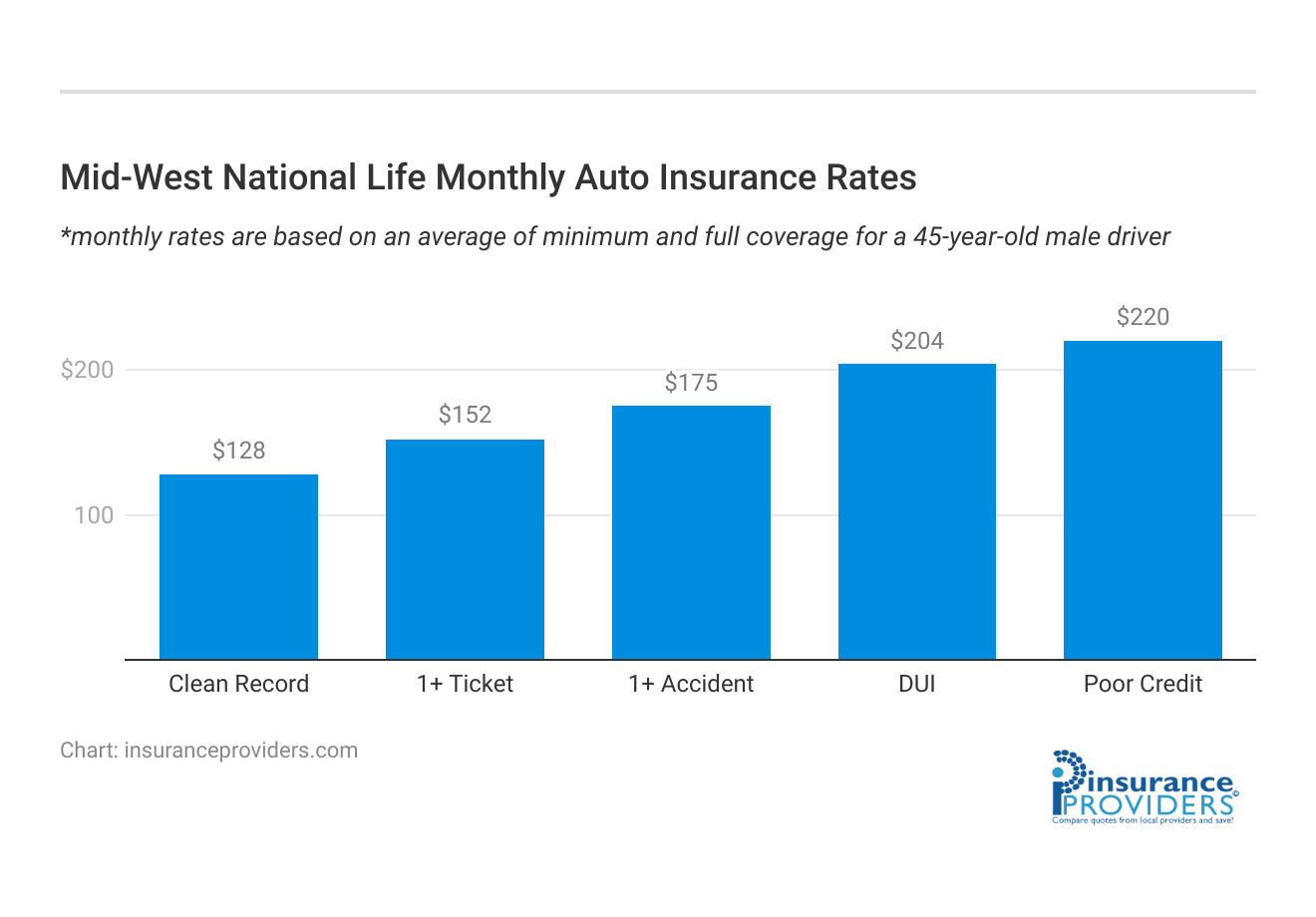 <h3>Mid-West National Life Monthly Auto Insurance Rates</h3>