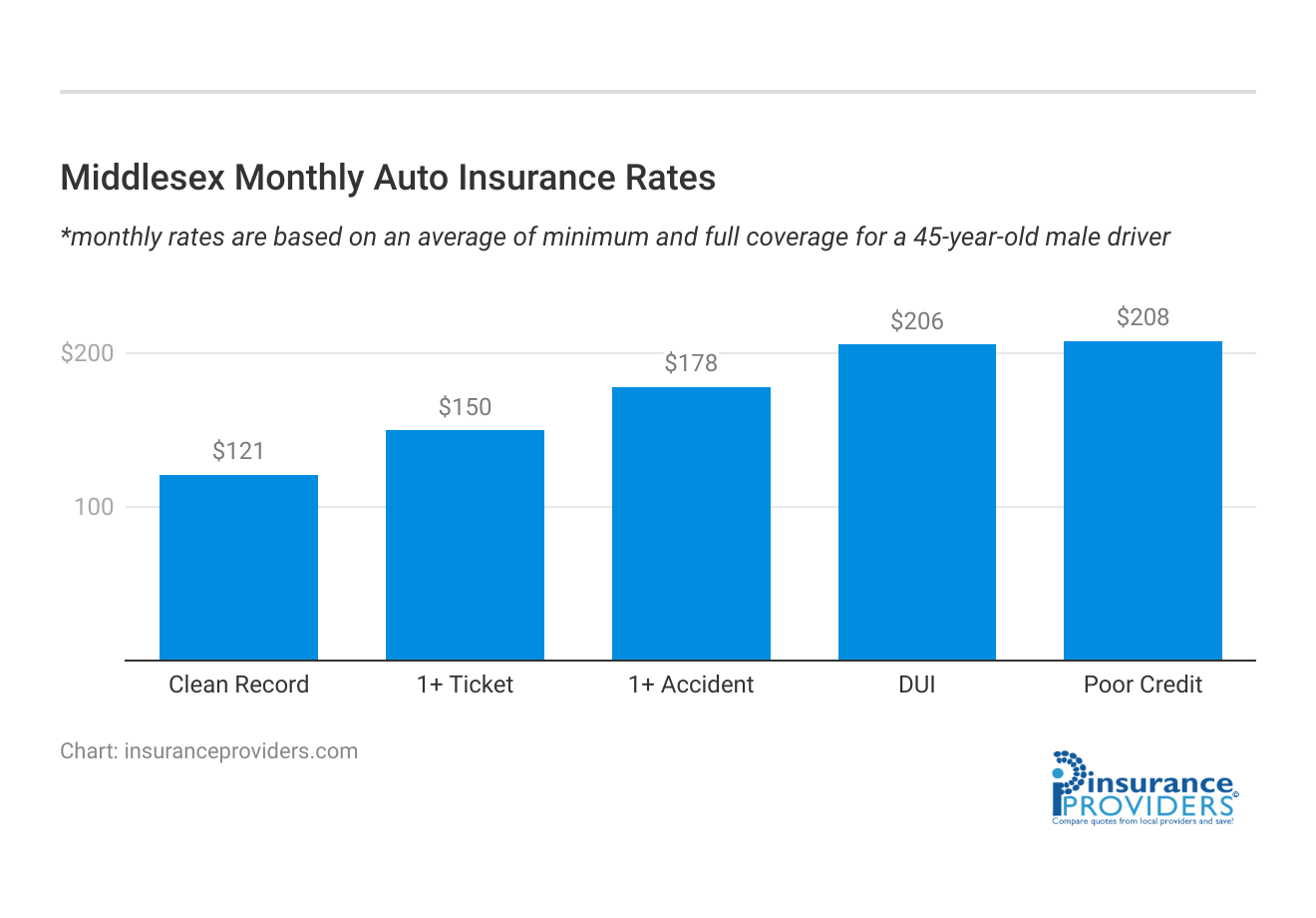 <h3>Middlesex Monthly Auto Insurance Rates</h3>