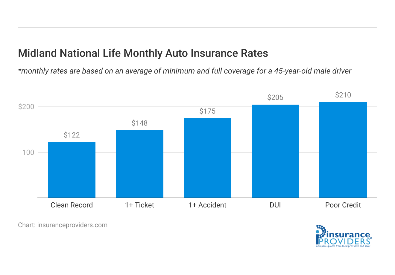 <h3>Midland National Life Monthly Auto Insurance Rates</h3>