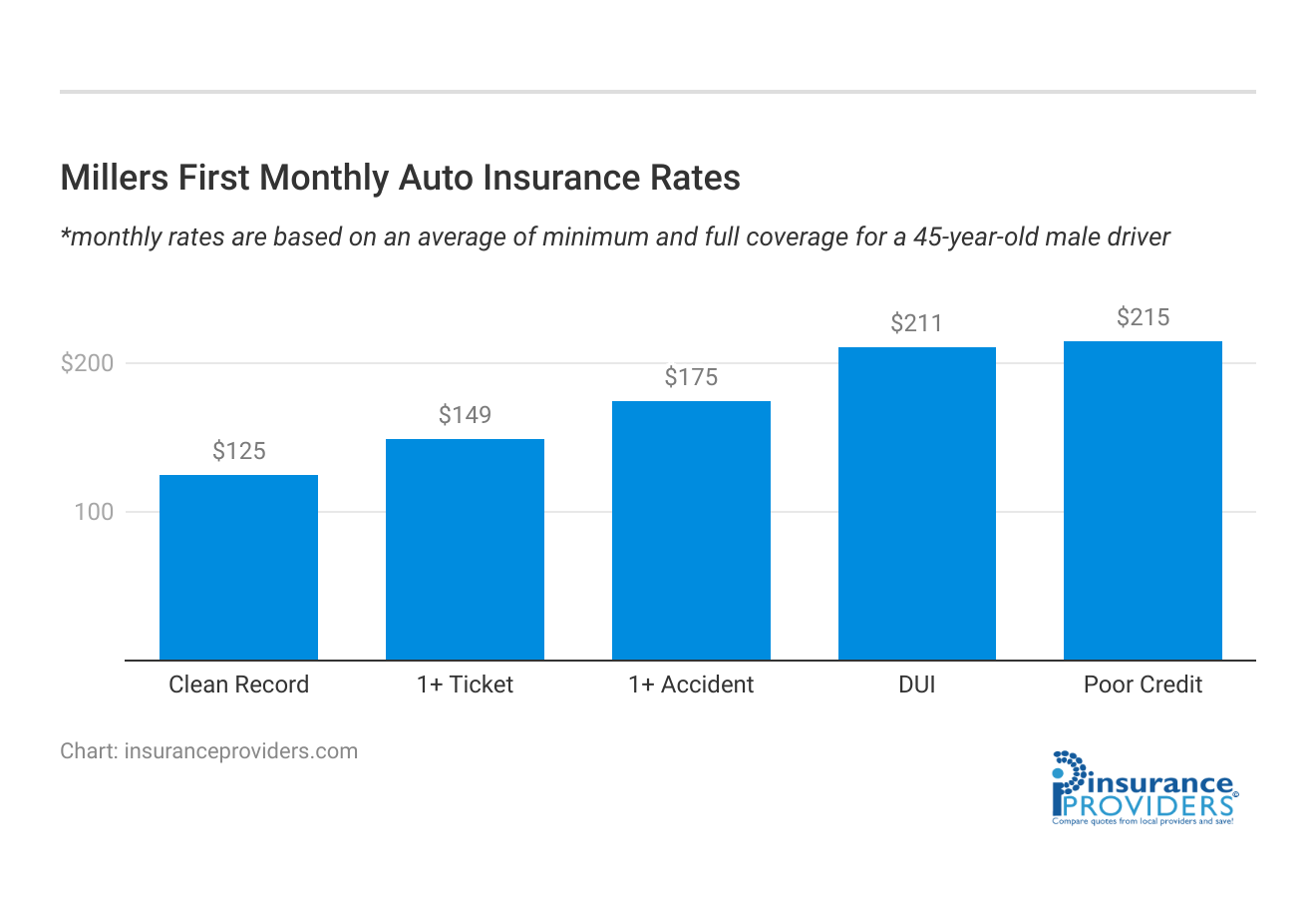 <h3>Millers First Monthly Auto Insurance Rates</h3>