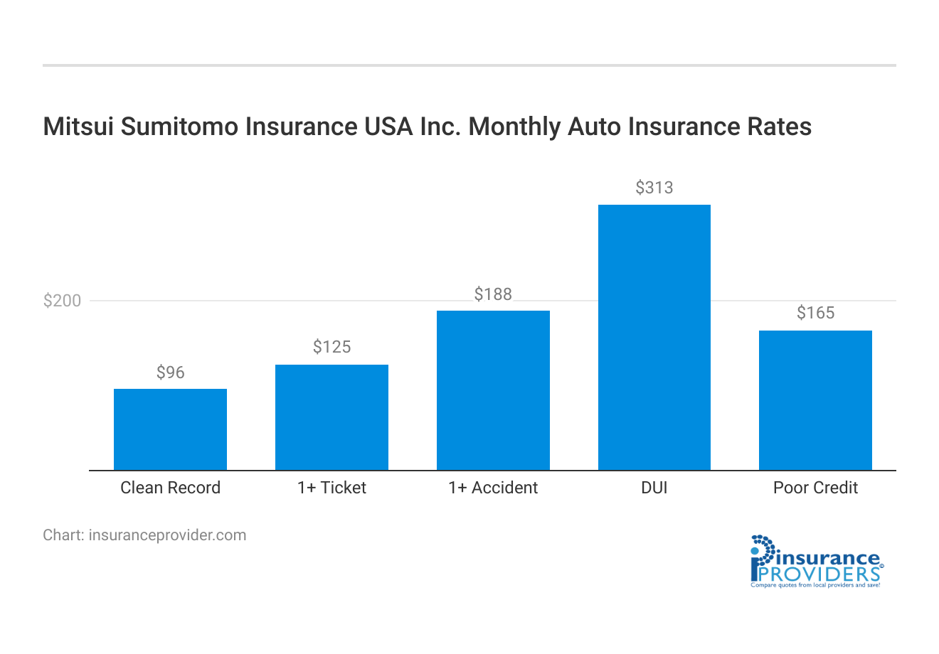 <h3>Mitsui Sumitomo Insurance USA Inc. Monthly Auto Insurance Rates</h3>