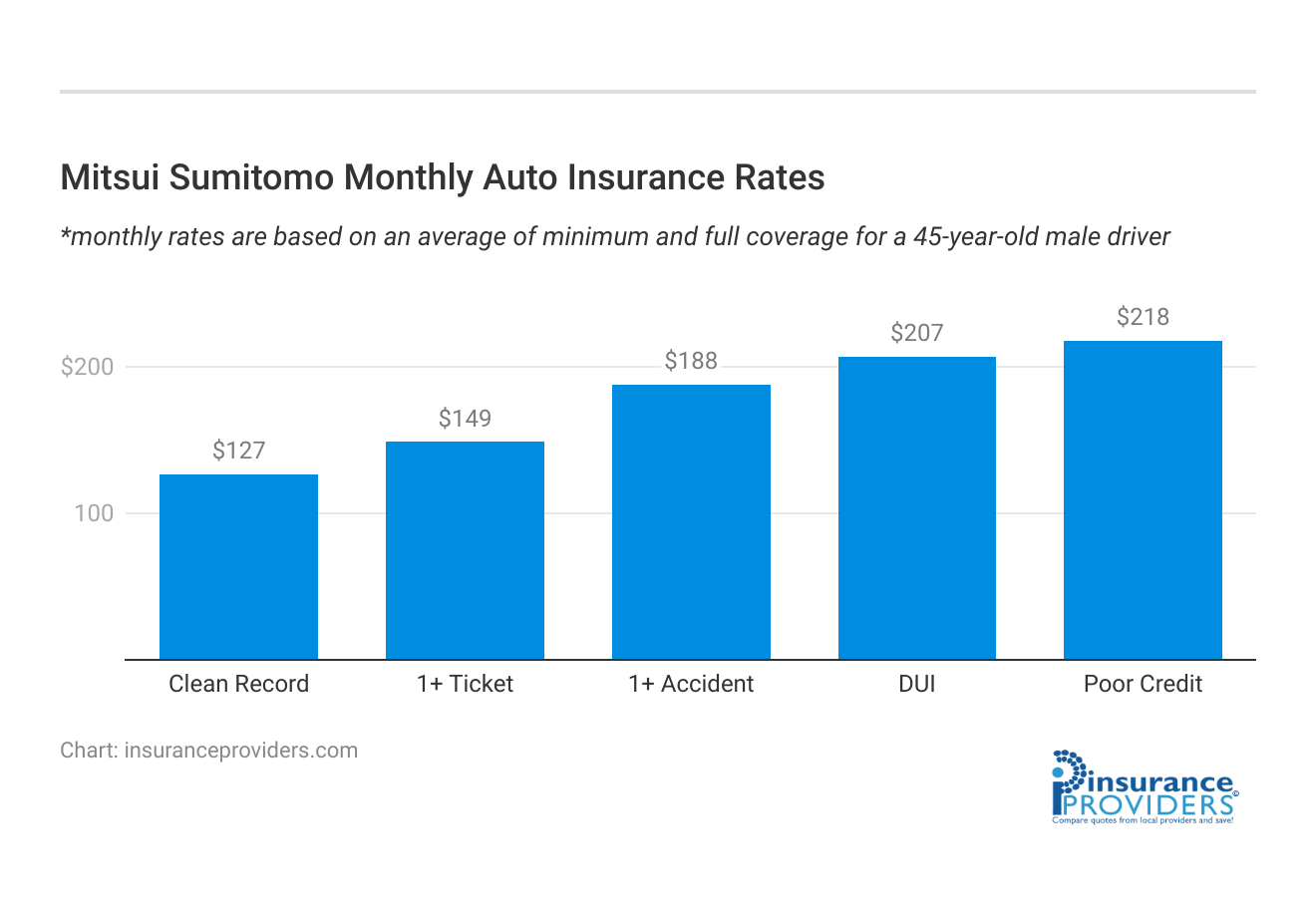 <h3>Mitsui Sumitomo Monthly Auto Insurance Rates</h3>