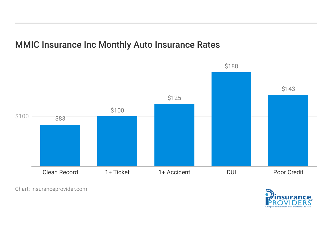 <h3>MMIC Insurance Inc Monthly Auto Insurance Rates</h3>