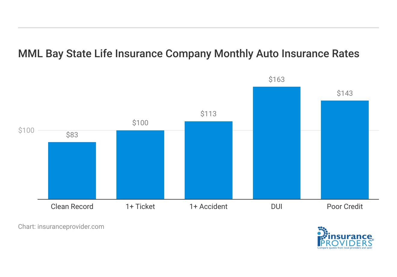 <h3>MML Bay State Life Insurance Company Monthly Auto Insurance Rates</h3>