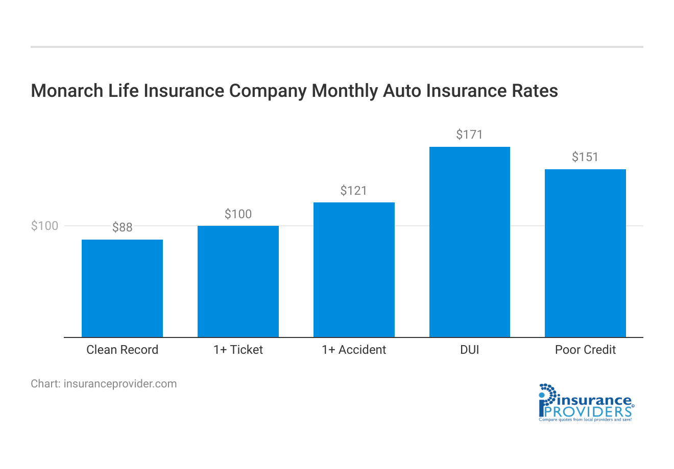 <h3>Monarch Life Insurance Company Monthly Auto Insurance Rates</h3>