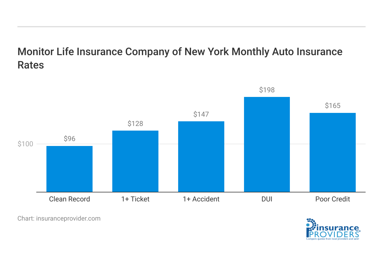 <h3>Monitor Life Insurance Company of New York Monthly Auto Insurance Rates</h3>