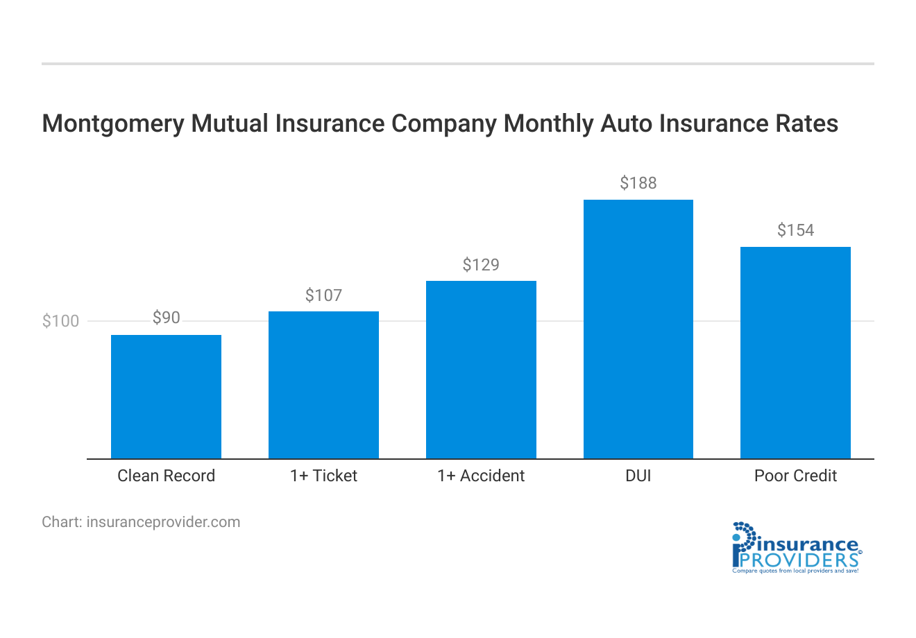 <h3>Montgomery Mutual Insurance Company Monthly Auto Insurance Rates</h3>