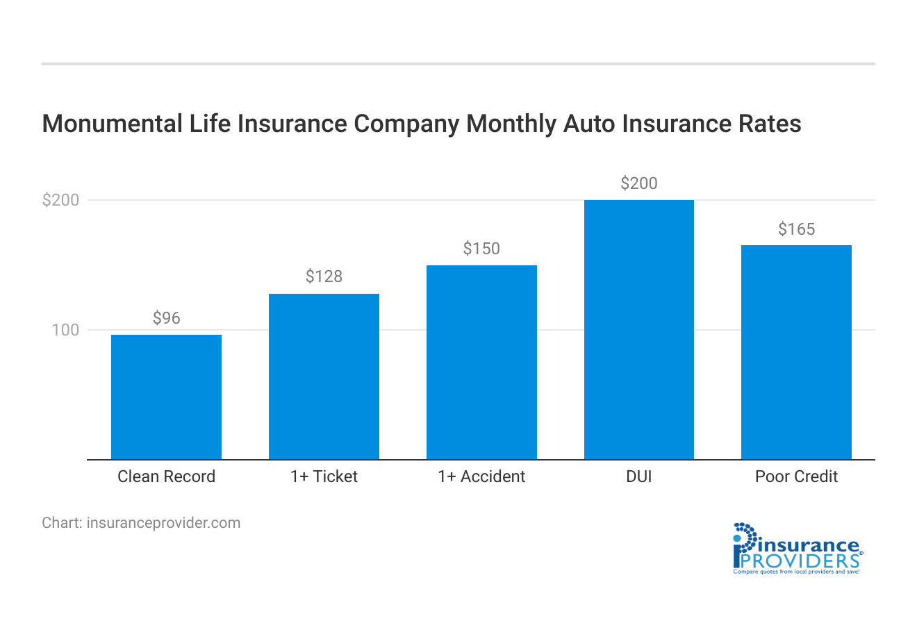 <h3>Monumental Life Insurance Company Monthly Auto Insurance Rates</h3>