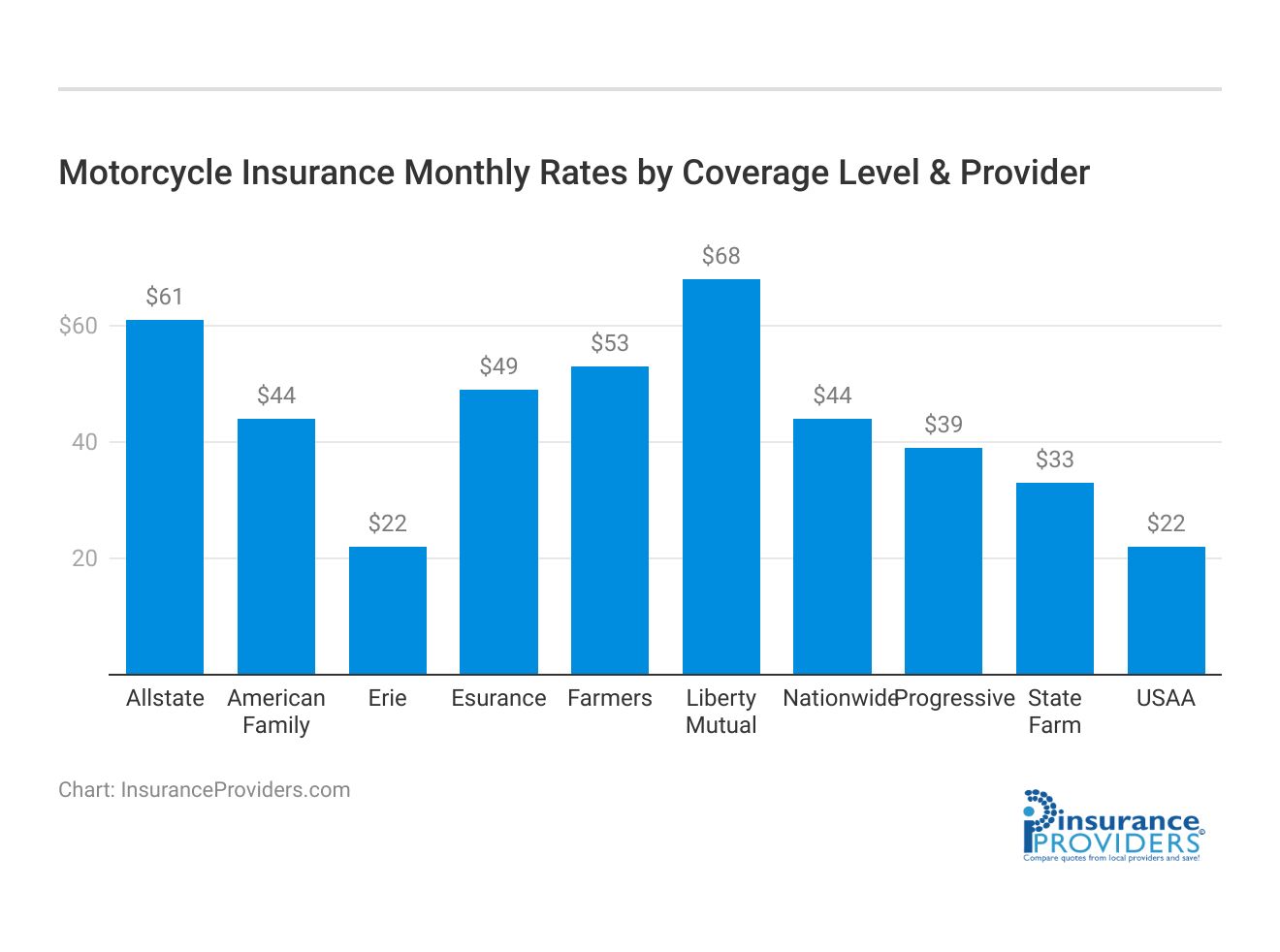 <h3>Motorcycle Insurance Monthly Rates by Coverage Level & Provider</h3>