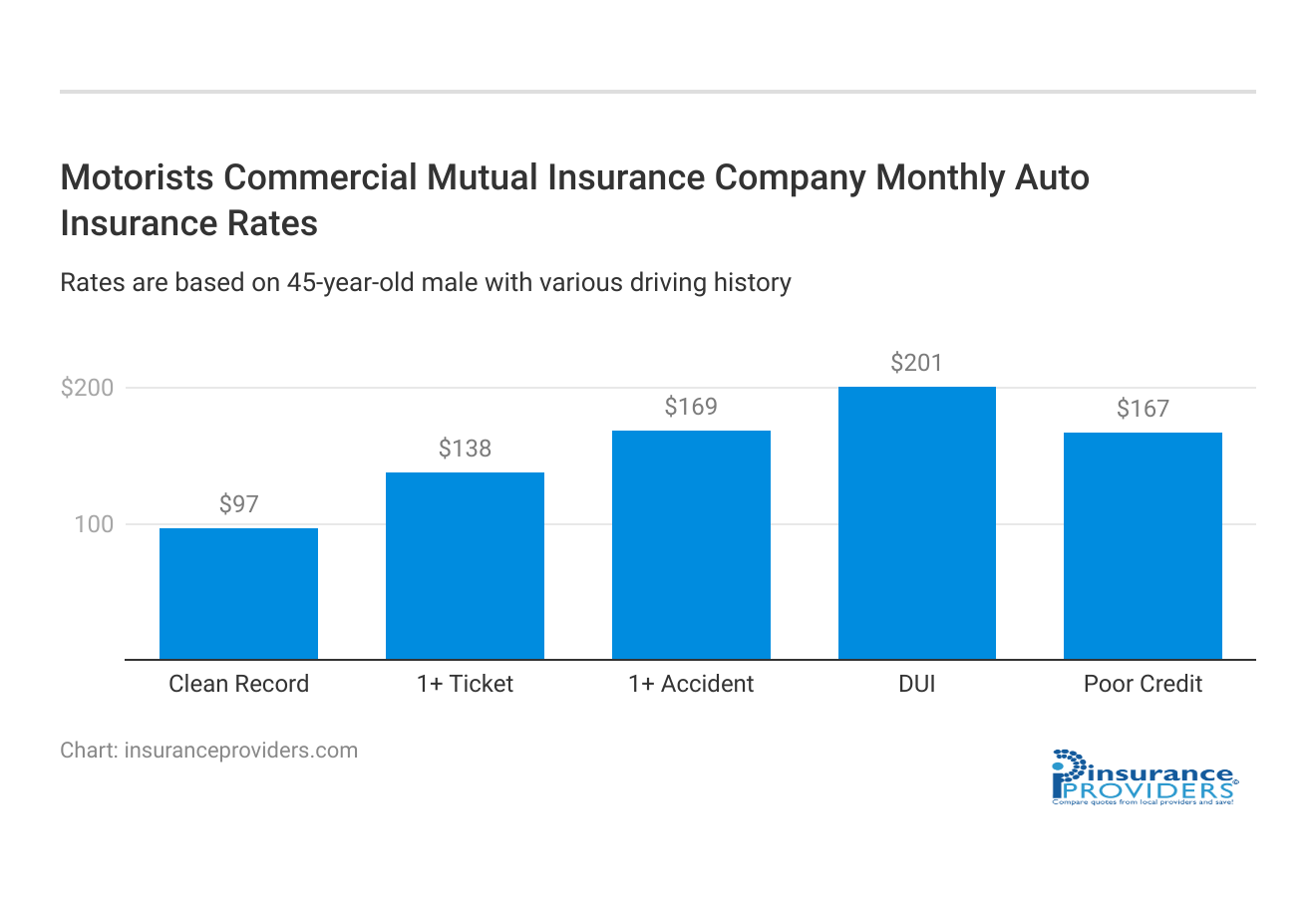 <h3>Motorists Commercial Mutual Insurance Company Monthly Auto Insurance Rates</h3>