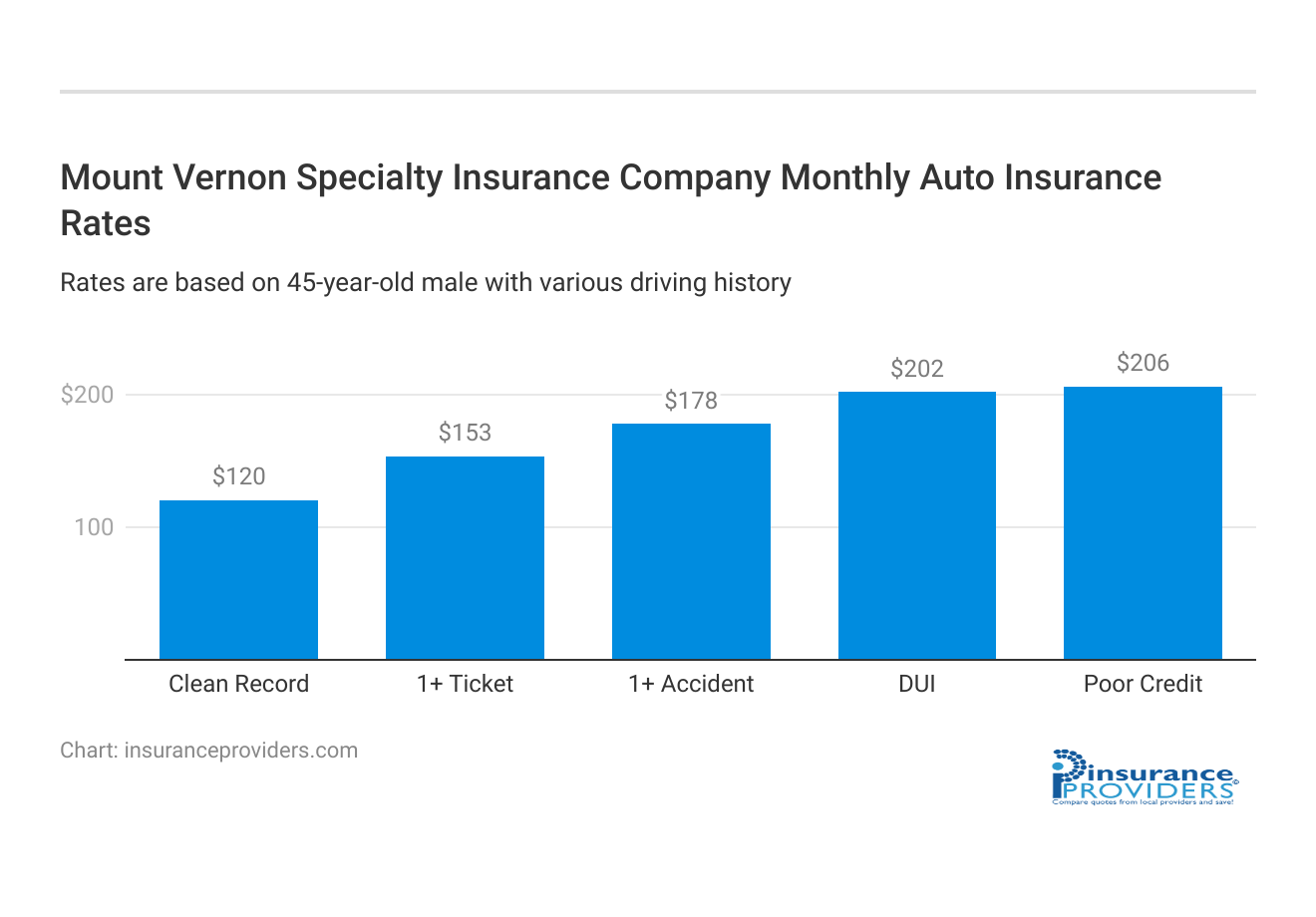 <h3>Mount Vernon Specialty Insurance Company Monthly Auto Insurance Rates</h3>