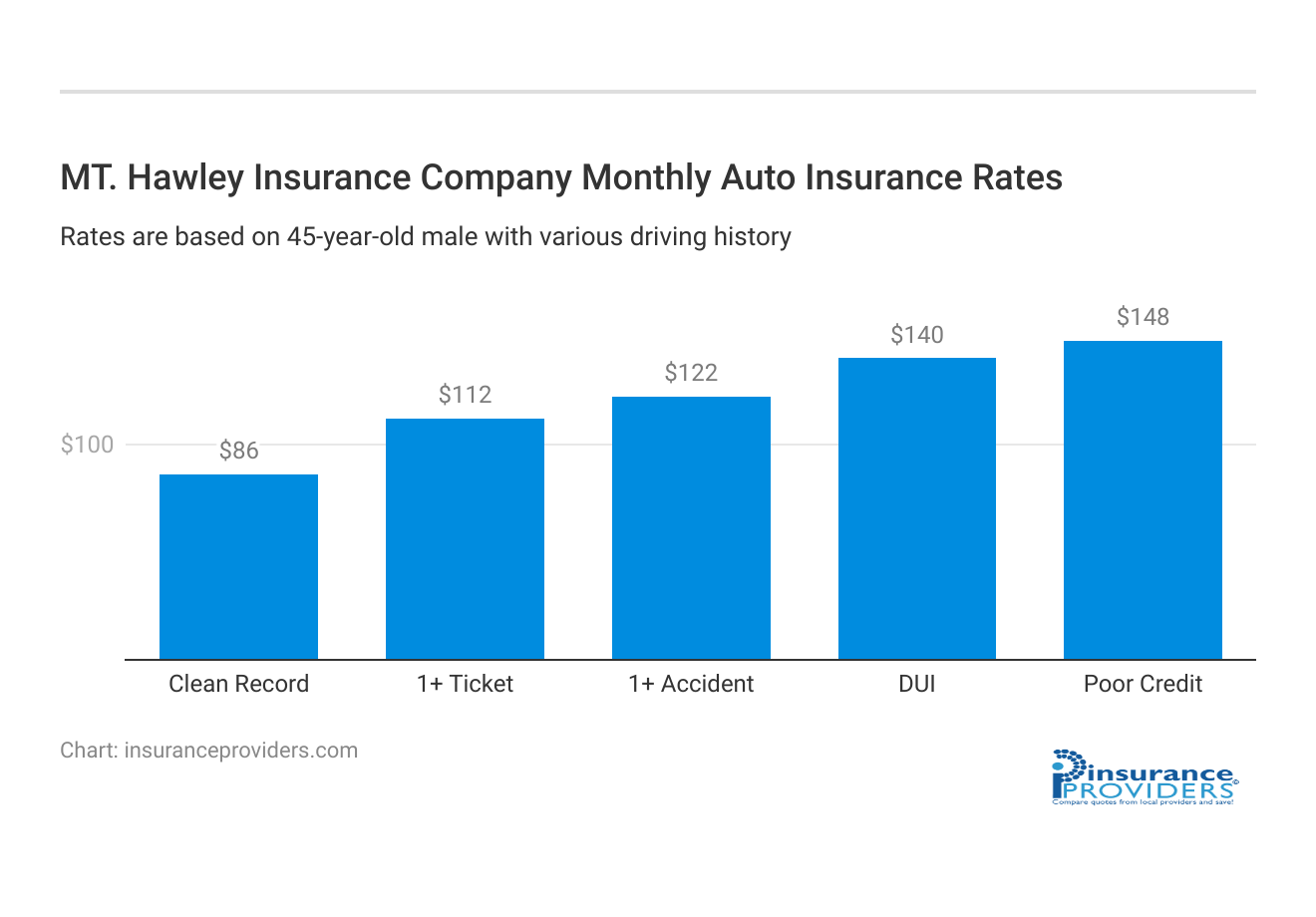 <h3>MT. Hawley Insurance Company Monthly Auto Insurance Rates</h3>