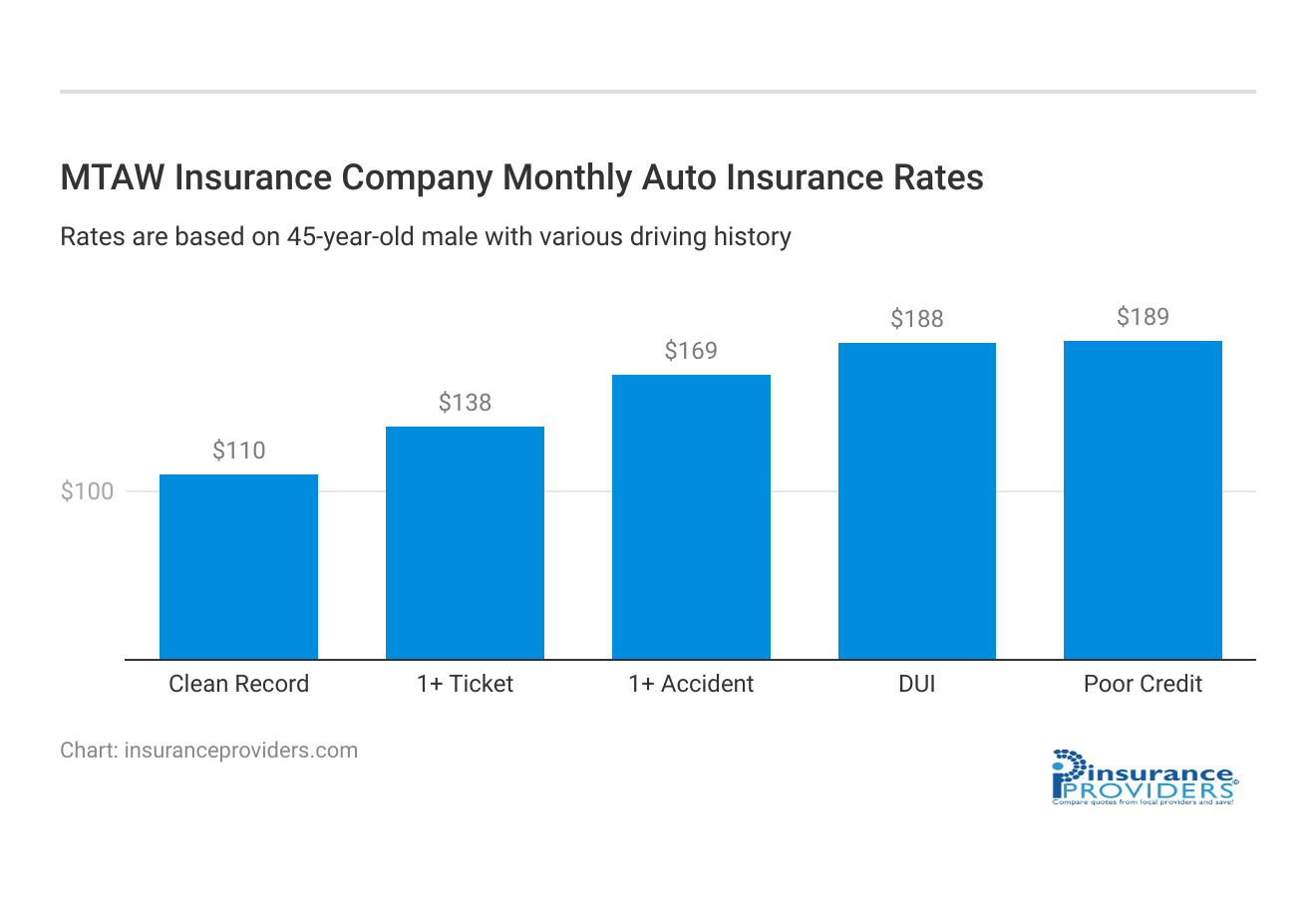 <h3>MTAW Insurance Company Monthly Auto Insurance Rates</h3>