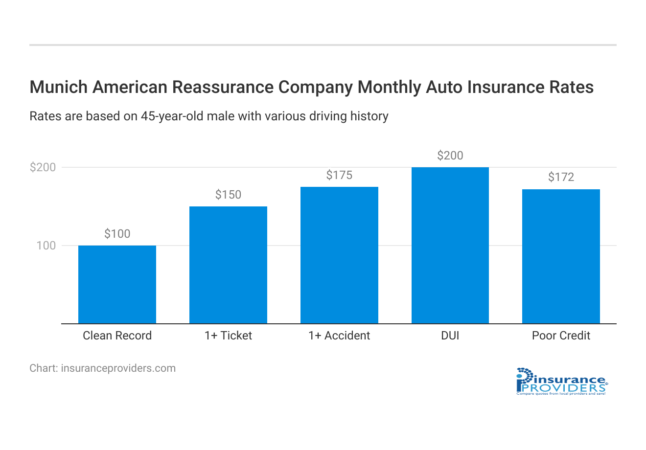 <h3>Munich American Reassurance Company Monthly Auto Insurance Rates</h3>