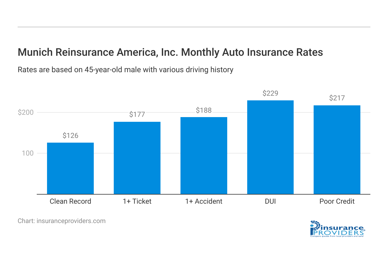 <h3>Munich Reinsurance America, Inc. Monthly Auto Insurance Rates</h3>