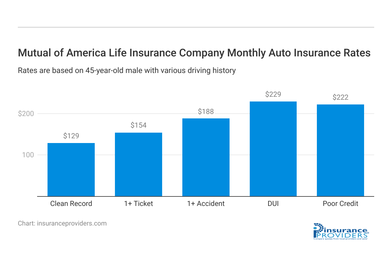 <h3>Mutual of America Life Insurance Company Monthly Auto Insurance Rates</h3>