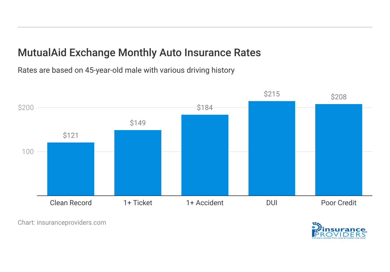 <h3>MutualAid Exchange Monthly Auto Insurance Rates</h3>