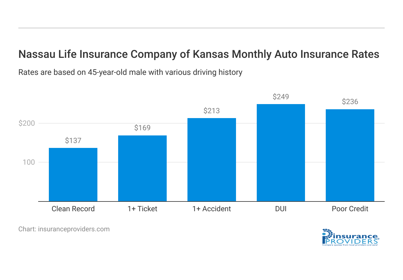 <h3>Nassau Life Insurance Company of Kansas Monthly Auto Insurance Rates</h3>