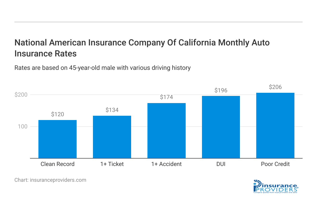 <h3>National American Insurance Company Of California Monthly Auto Insurance Rates</h3>