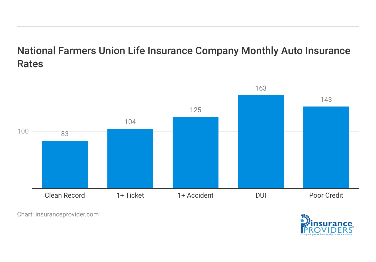 <h3>National Farmers Union Life Insurance Company Monthly Auto Insurance Rates</h3>