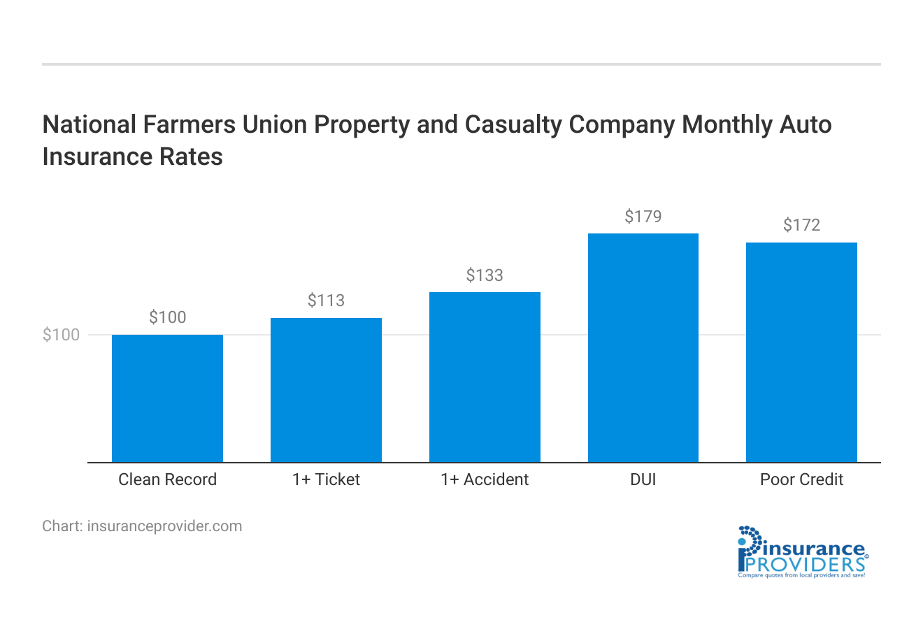 <h3>National Farmers Union Property and Casualty Company Monthly Auto Insurance Rates</h3>