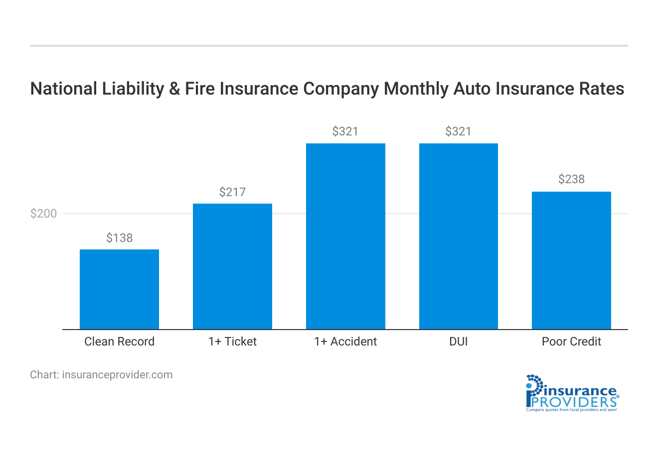 <h3>National Liability & Fire Insurance Company Monthly Auto Insurance Rates</h3>