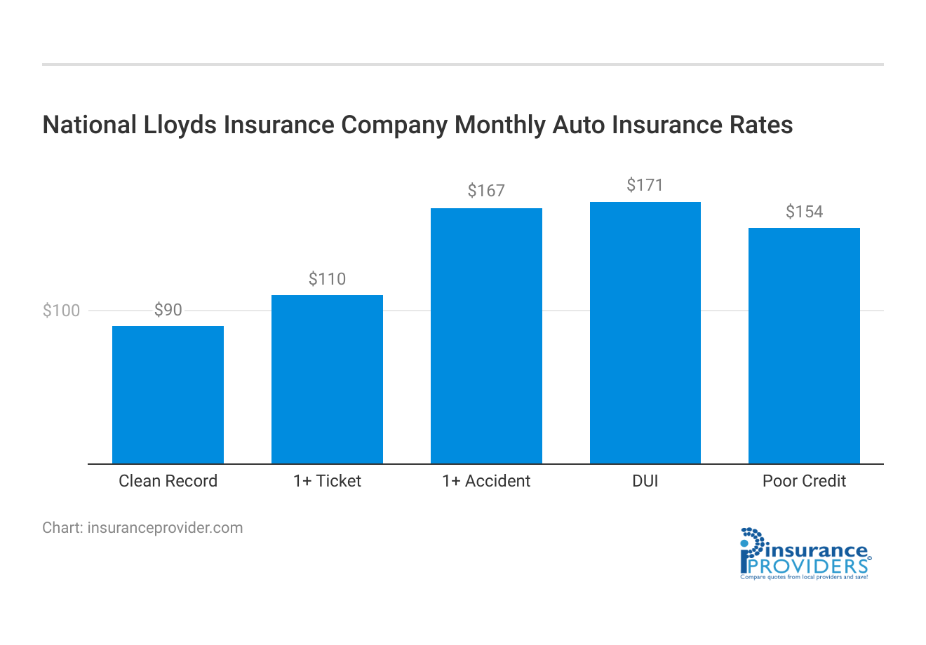 <h3>National Lloyds Insurance Company Monthly Auto Insurance Rates</h3>