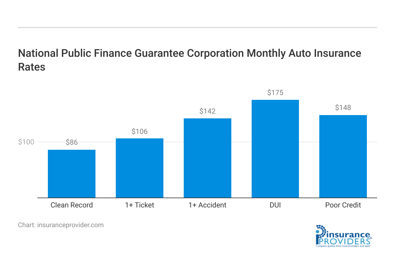 <h3>National Public Finance Guarantee Corporation Monthly Auto Insurance Rates</h3>