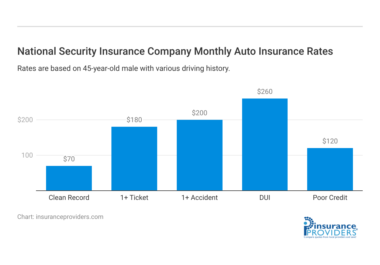 <h3>National Security Insurance Company Monthly  Auto Insurance Rates</h3>