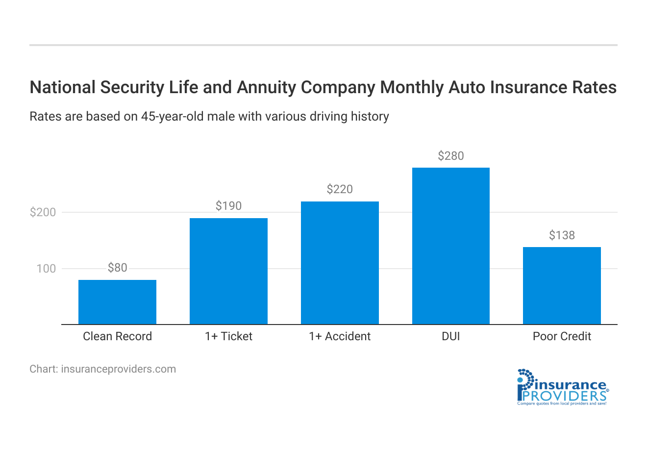 <h3>National Security Life and Annuity Company Monthly  Auto Insurance Rates</h3>