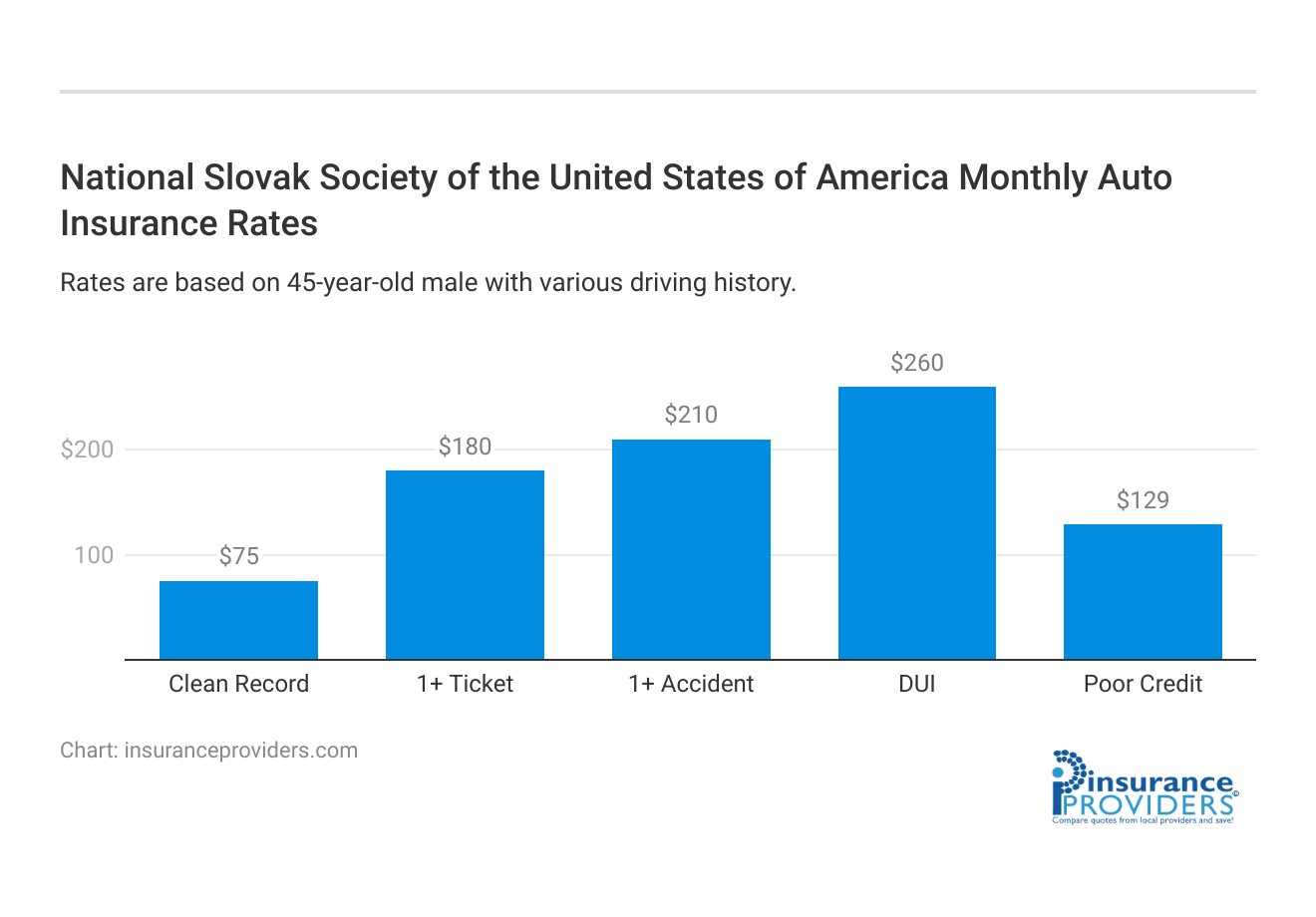 <h3>National Slovak Society of the United States of America Monthly  Auto Insurance Rates</h3>