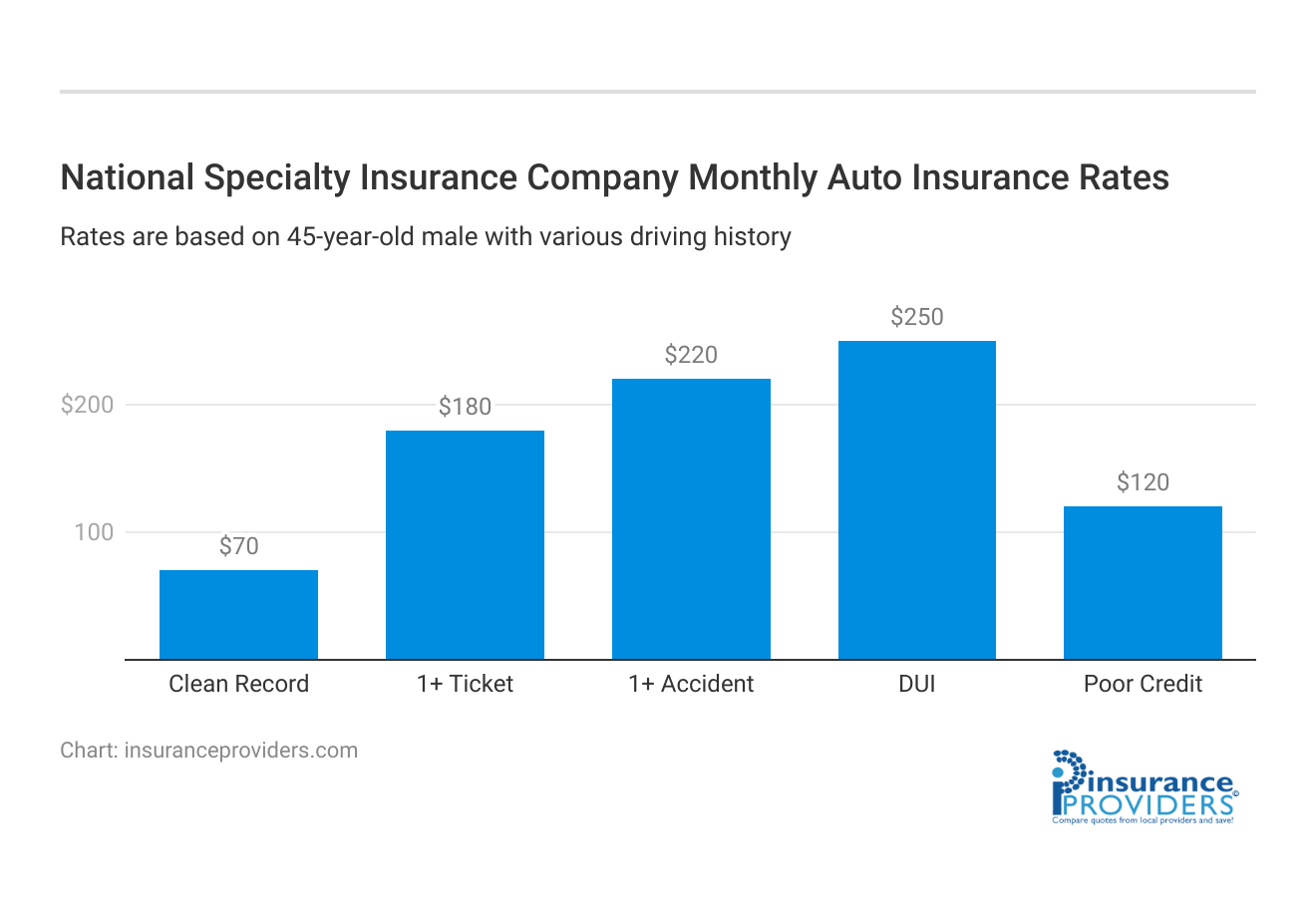 <h3>National Specialty Insurance Company Monthly  Auto Insurance Rates</h3>