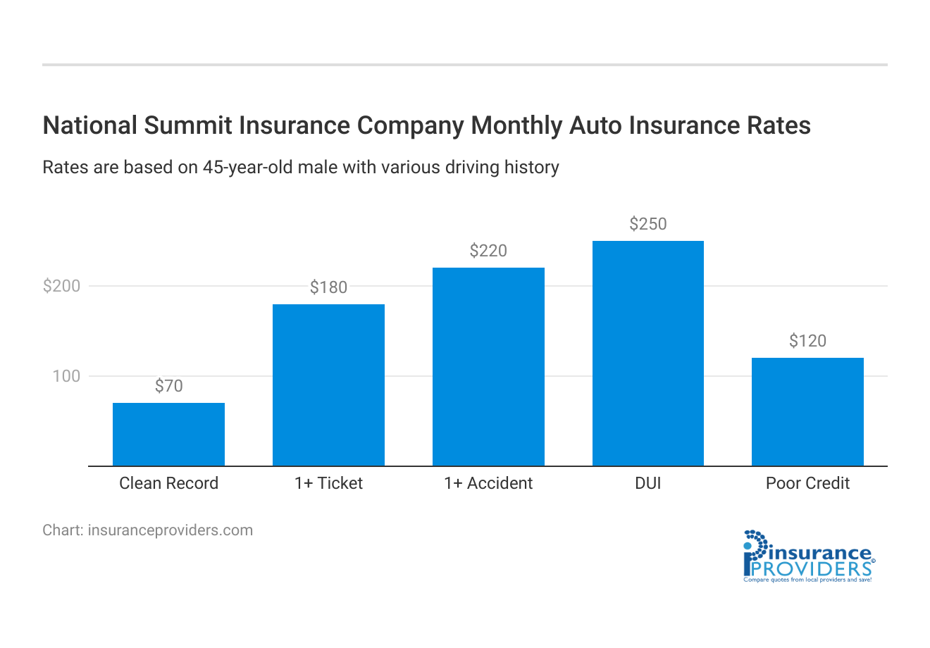 <h3>National Summit Insurance Company Monthly  Auto Insurance Rates</h3>