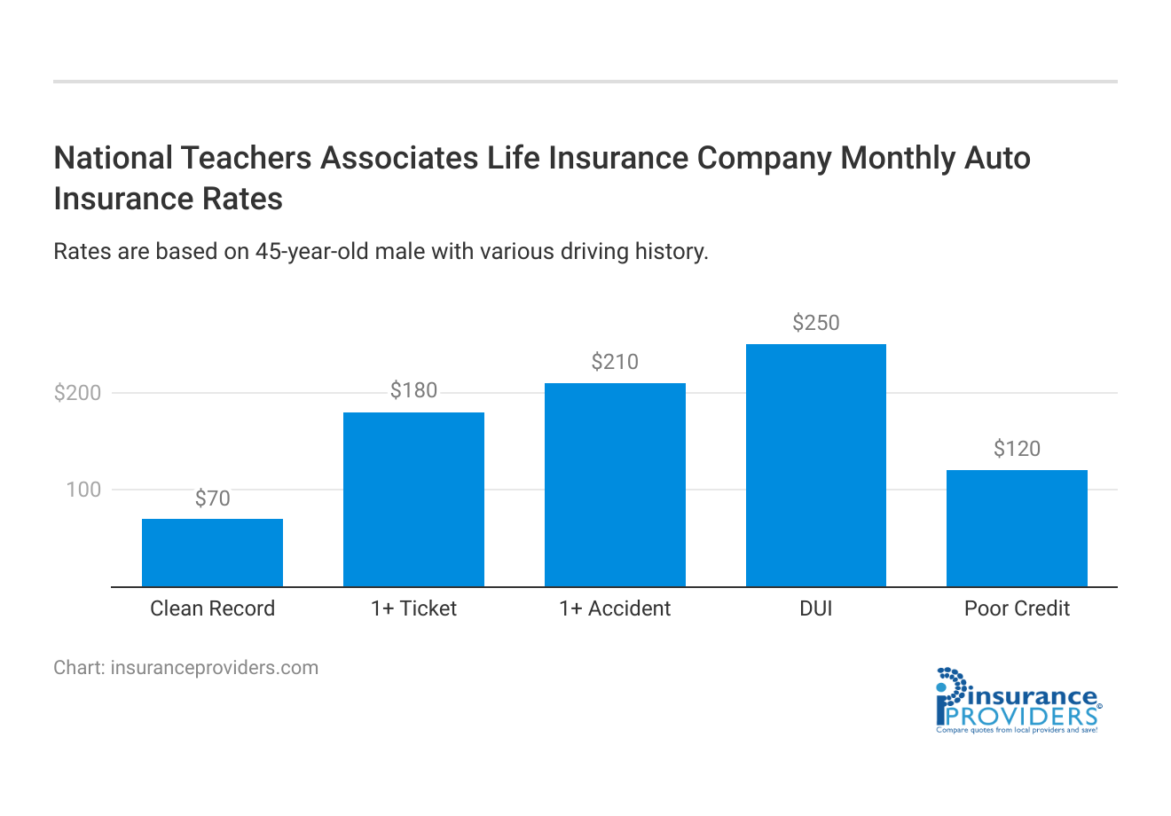 <h3>National Teachers Associates Life Insurance Company Monthly Auto Insurance Rates</h3>