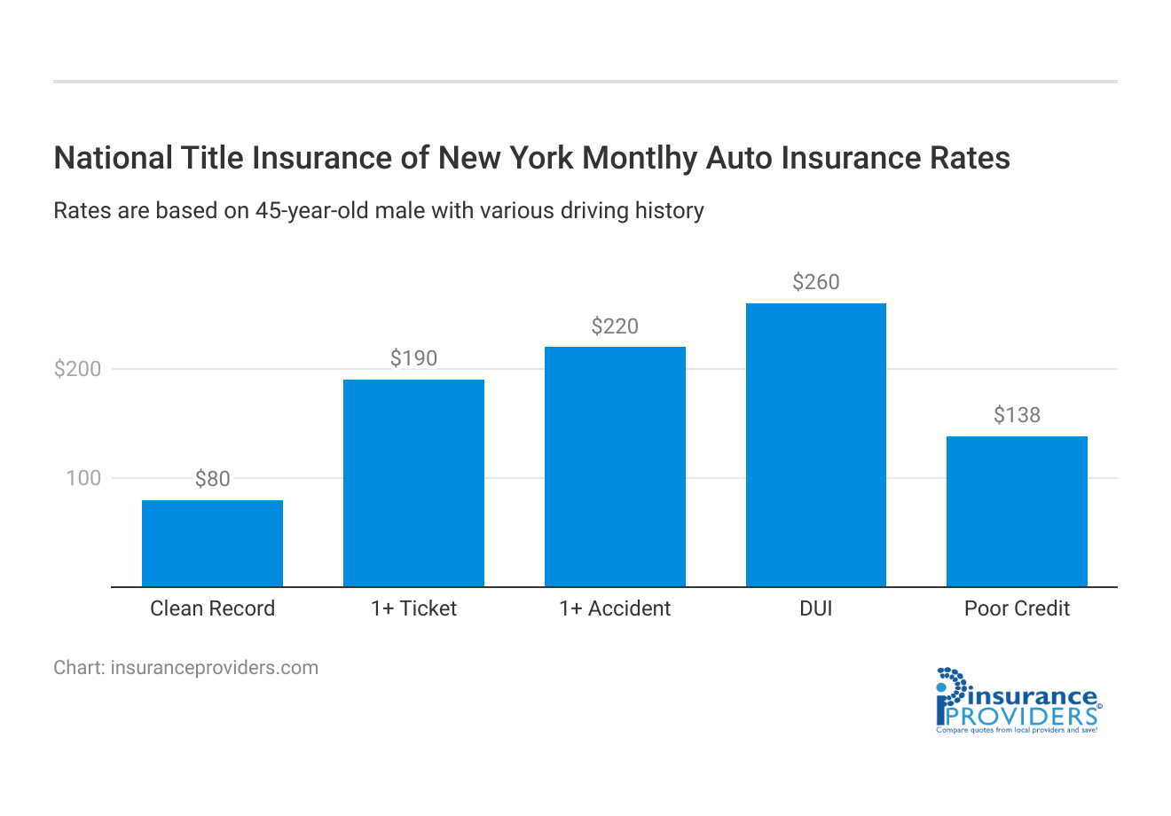 <h3>National Title Insurance of New York Montlhy Auto Insurance Rates</h3>