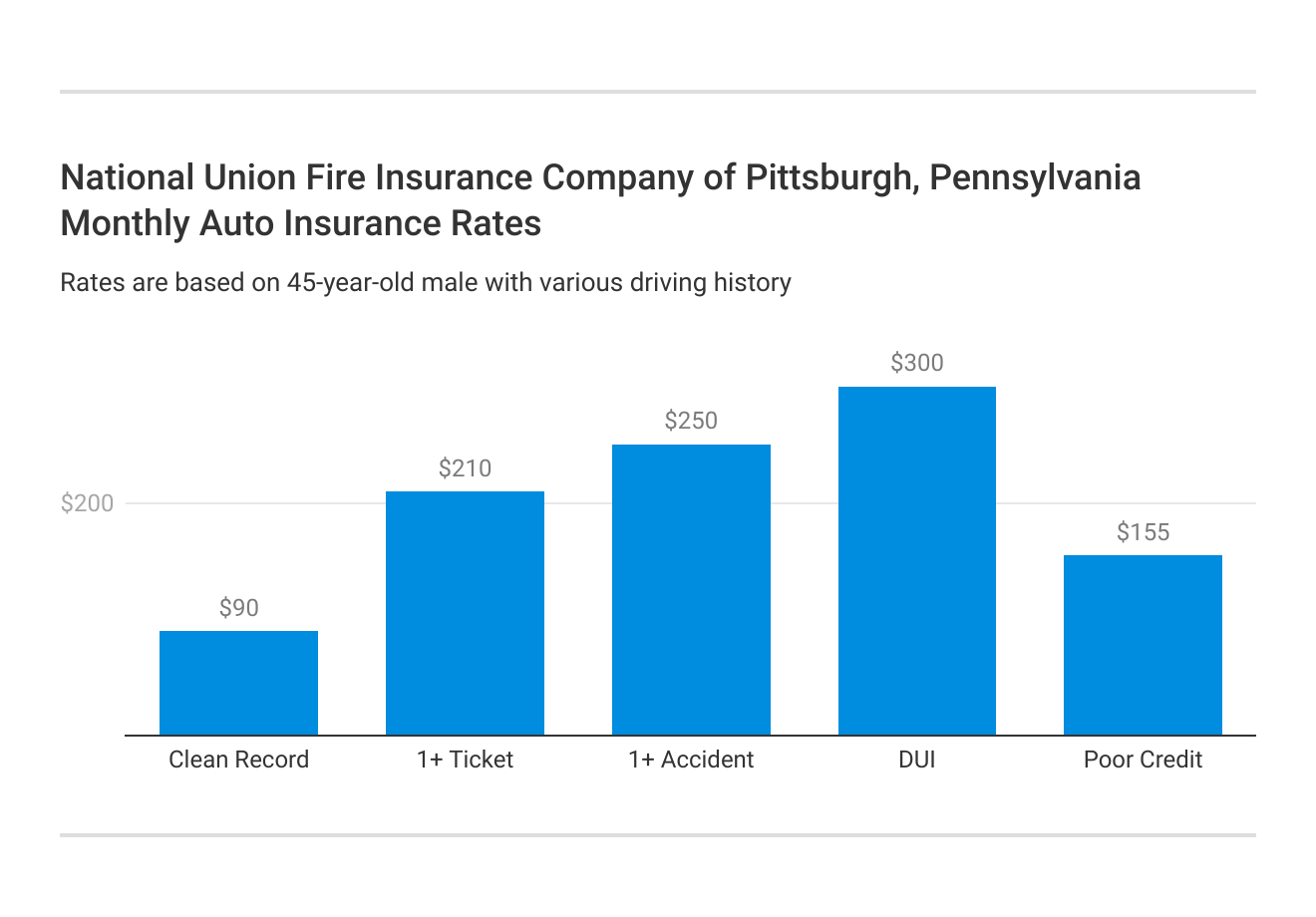 <h3>National Union Fire Insurance Company of Pittsburgh, Pennsylvania Monthly Auto Insurance Rates</h3>