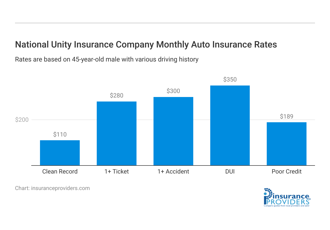 <h3>National Unity Insurance Company Monthly Auto Insurance Rates</h3>