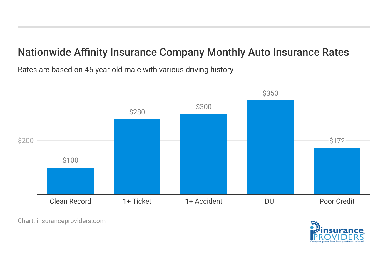 <h3>Nationwide Affinity Insurance Company Monthly Auto Insurance Rates</h3>