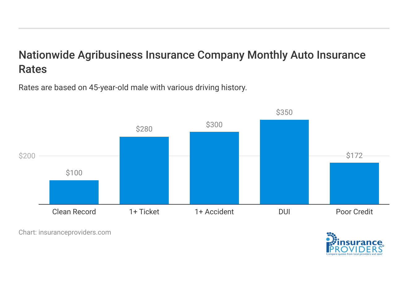 <h3>Nationwide Agribusiness Insurance Company Monthly Auto Insurance Rates</h3>