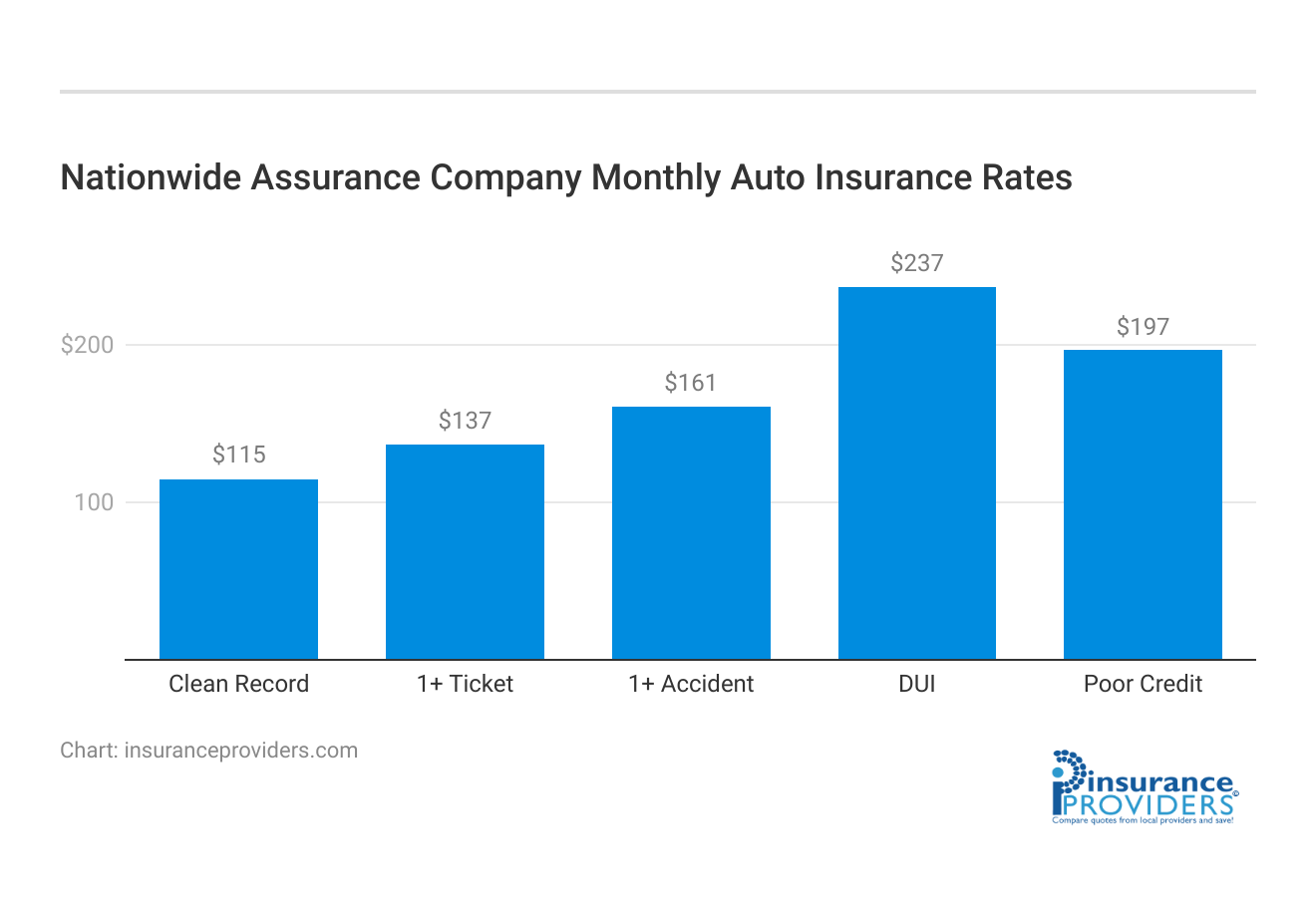 <h3>Nationwide Assurance Company Monthly Auto Insurance Rates</h3>