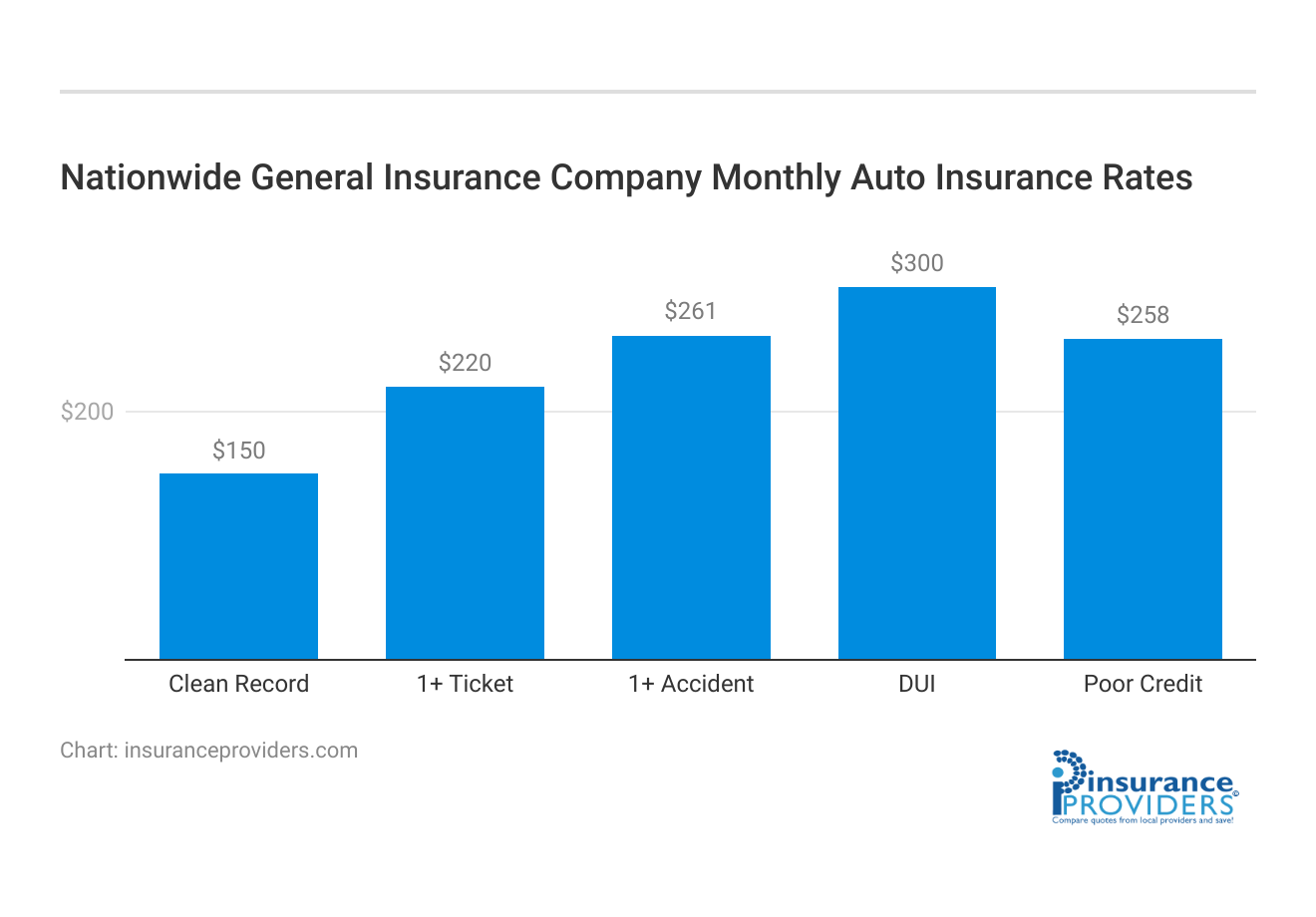 <h3>Nationwide General Insurance Company Monthly Auto Insurance Rates</h3>