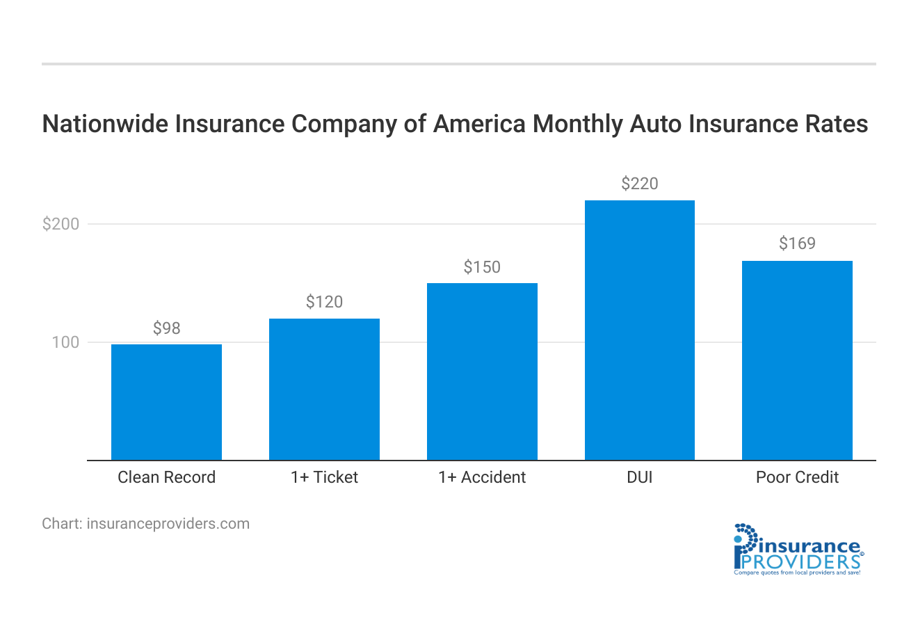 <h3>Nationwide Insurance Company of America	Monthly Auto Insurance Rates</h3>