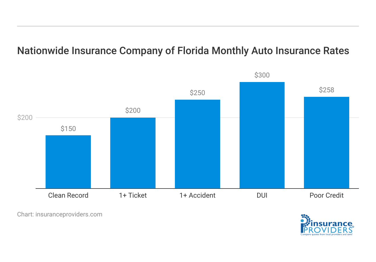 <h3>Nationwide Insurance Company of Florida Monthly Auto Insurance Rates</h3>