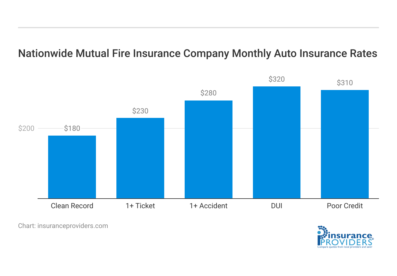 <h3>Nationwide Mutual Fire Insurance Company	Monthly Auto Insurance Rates</h3>