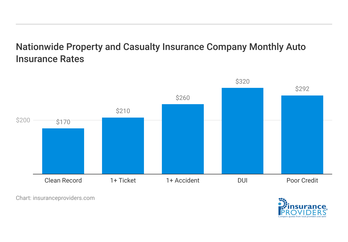 <h3>Nationwide Property and Casualty Insurance Company	Monthly Auto Insurance Rates</h3>