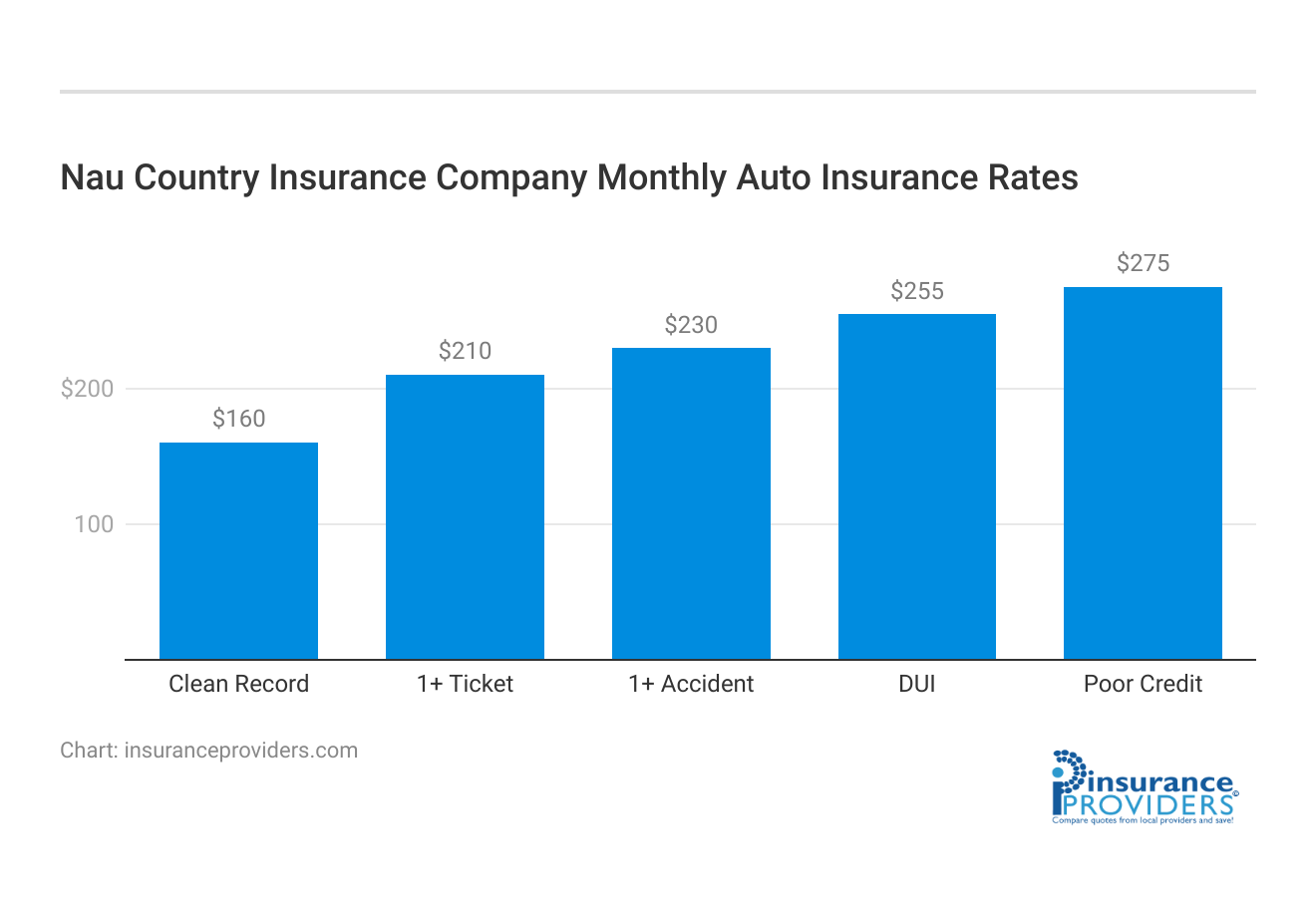 <h3>Nau Country Insurance Company Monthly Auto Insurance Rates</h3>